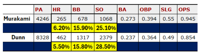 Munetaka Murakami's Statcast Profile Tells Us If the 50-Homer Chase Is ...