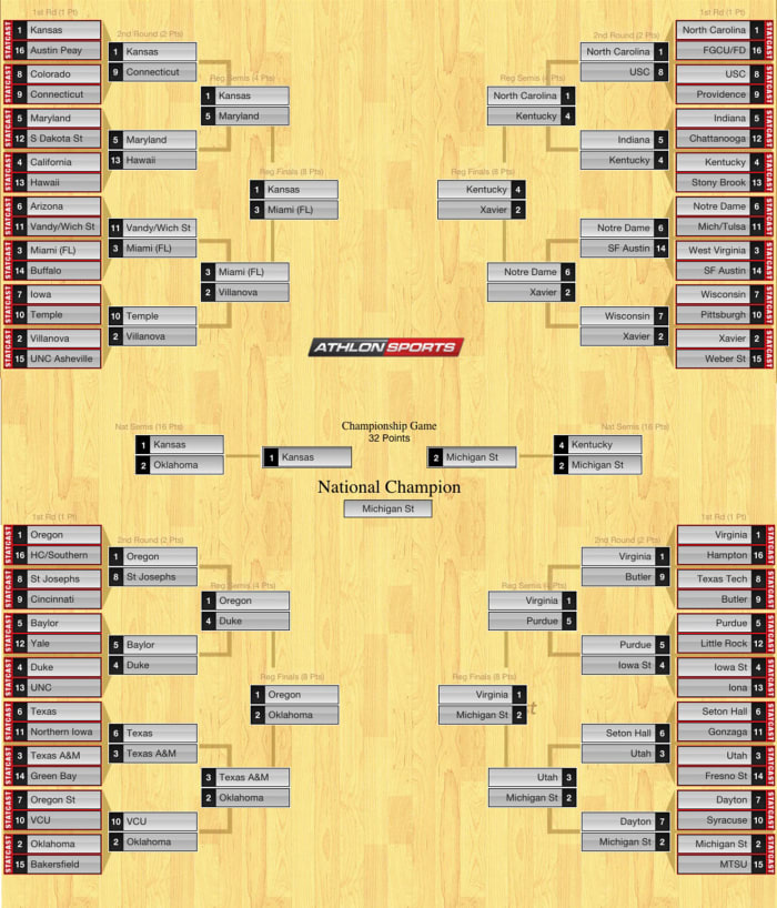 NCAA Tournament 2016 March Madness Bracket Cheat Sheets AthlonSports