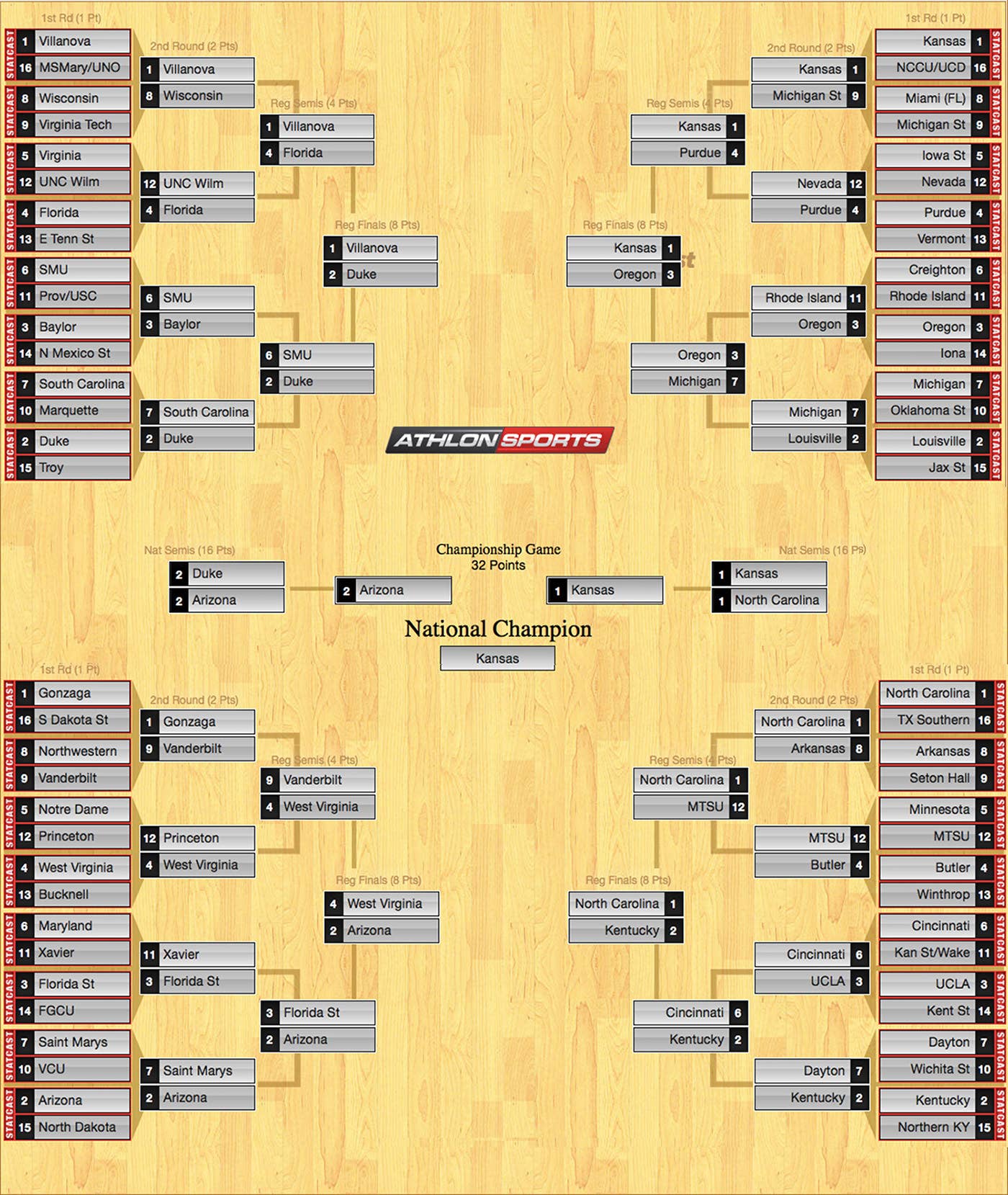 NCAA Tournament 2017: March Madness Bracket Cheat Sheets - Athlon Sports
