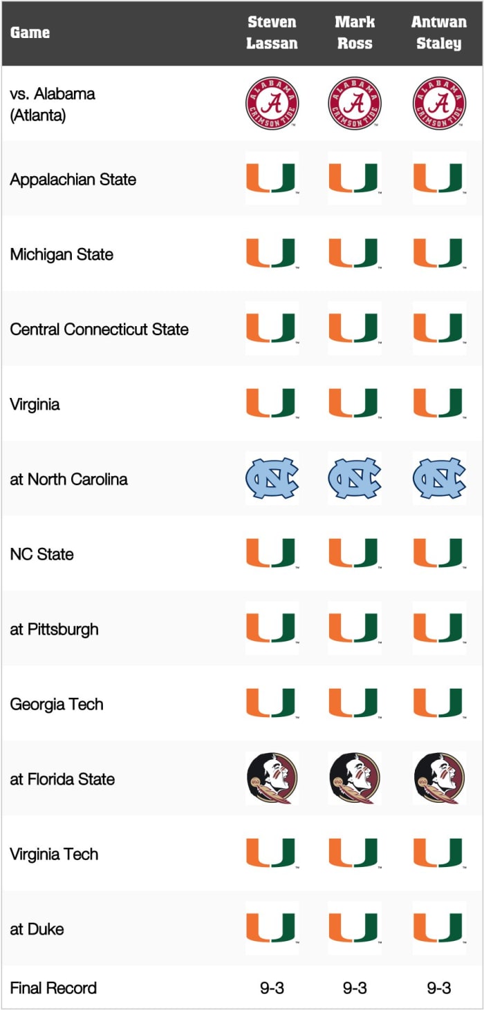 Miami Football GamebyGame Predictions for 2021 Miami Football GamebyGame Predictions for 2021