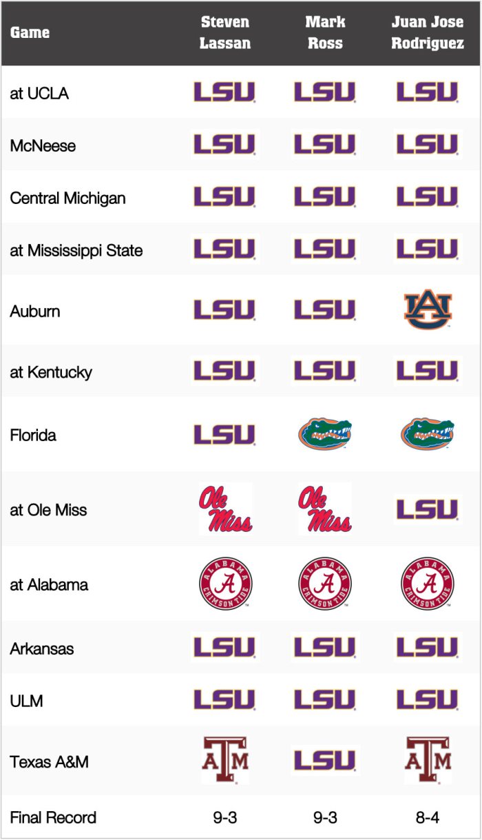 LSU Football GamebyGame Predictions for 2021