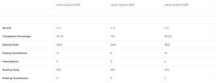 First seven games of Lamar Jackson's MVP seasons compared to this year (via Pro Football Reference).
