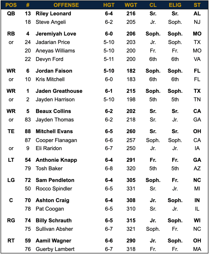 Notre Dame Football Depth Chart vs. Texas A&M Athlon Sports