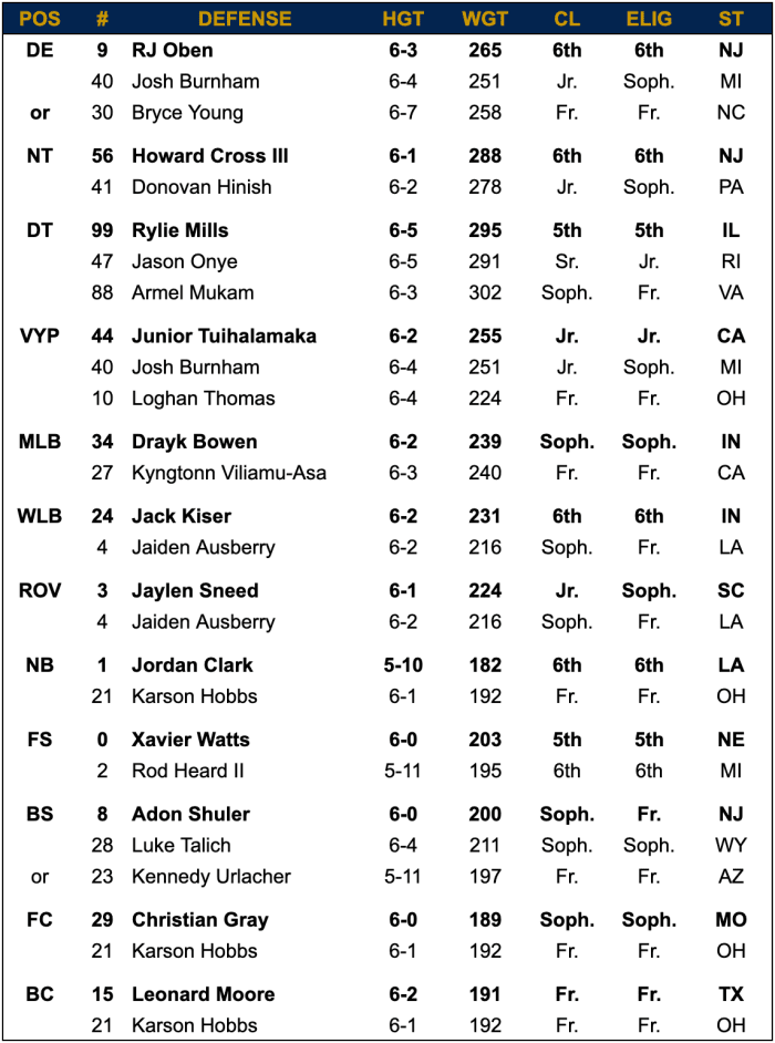 Notre Dame Depth Chart vs Tech Athlon Sports