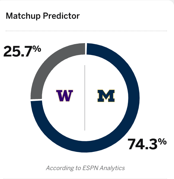 ESPN's Computer Makes Official Prediction for Michigan vs. Washington