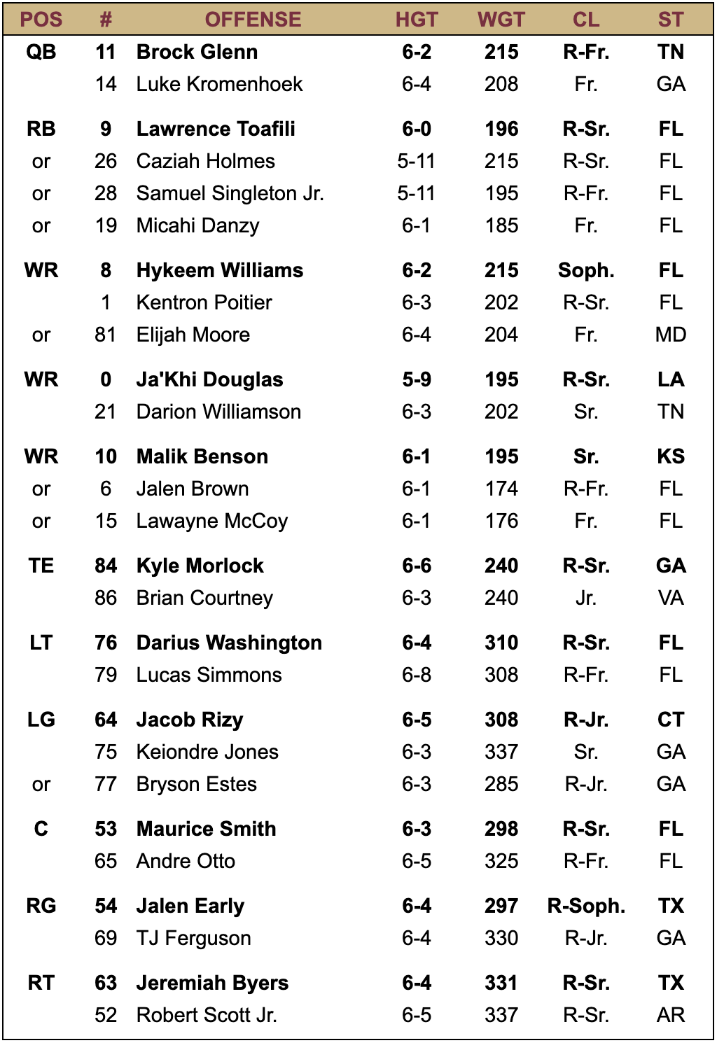florida-state-depth-chart-vs-notre-dame-athlon-sports