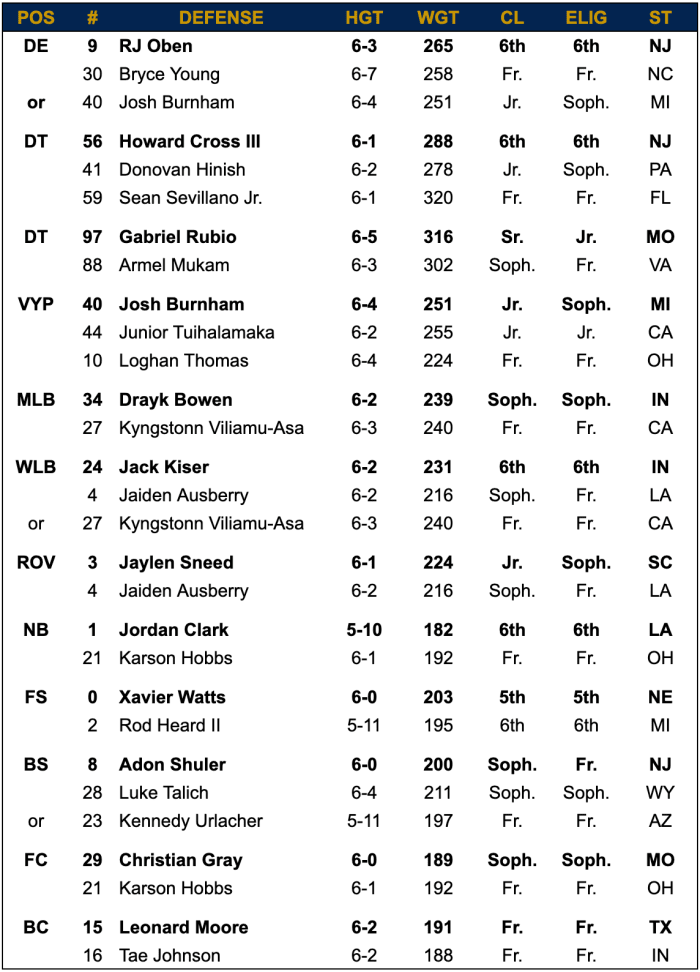 Notre Dame Depth Chart Vs Penn State Athlon Sports