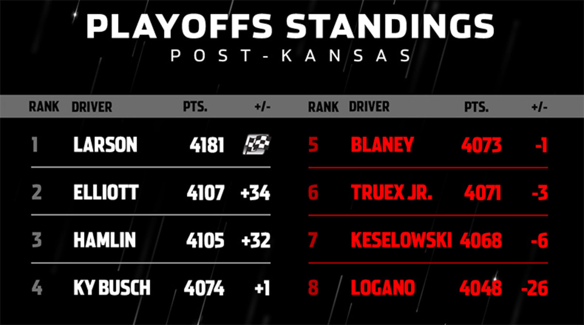 2021 NASCAR Cup Series Playoff Standings post-Kansas