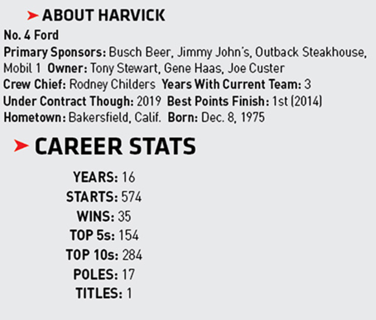 Monster Energy NASCAR Cup stats for driver Kevin Harvick