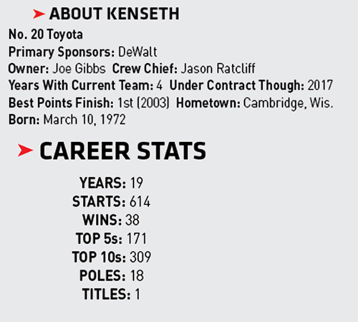 Matt Kenseth's Monster Energy NASCAR Cup driver stats