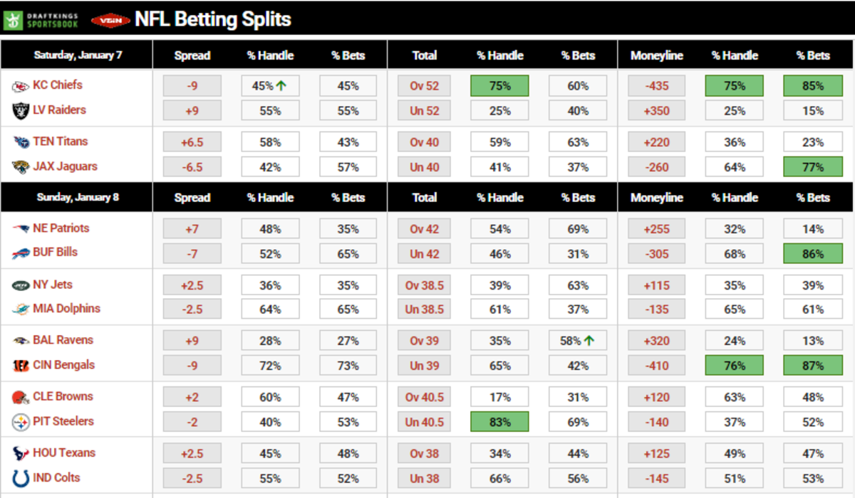 NFL Week 18 Trends, Odds, Most Popular Bets and Public Splits