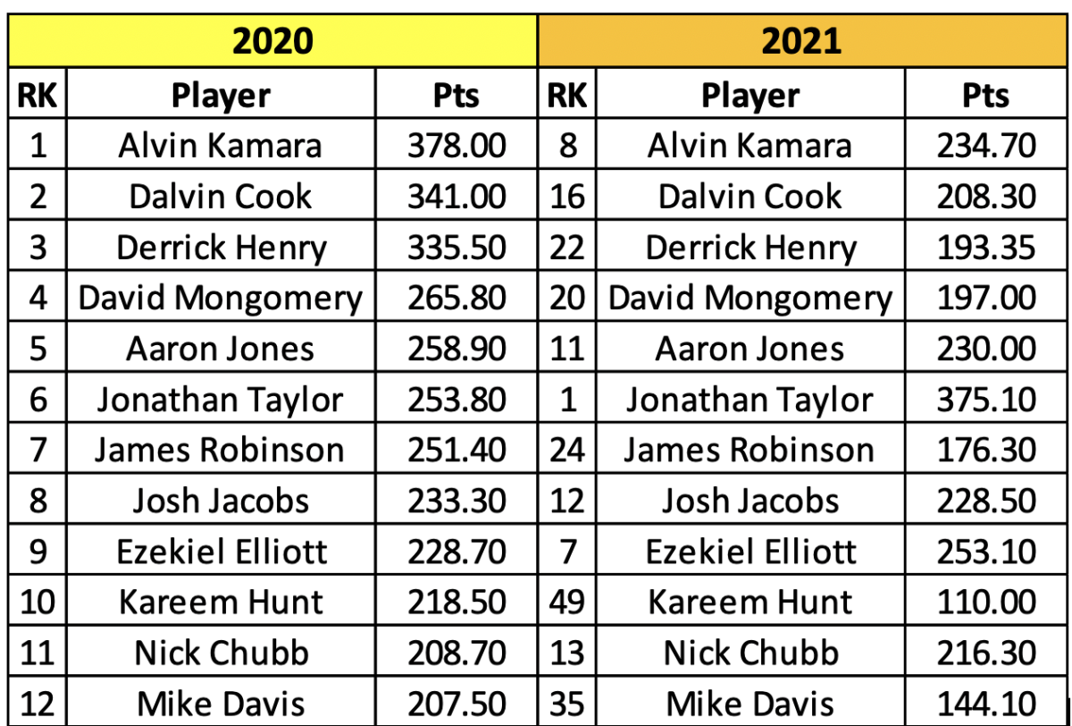 Year-to-year repeatability among the top fantasy running backs