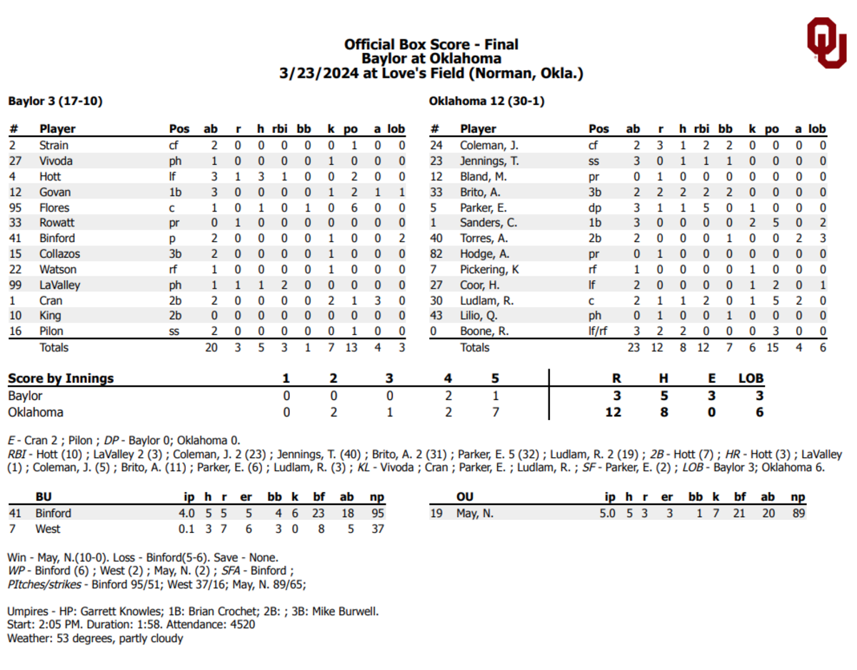 OU Softball: Oklahoma Rolls Baylor to Clinch Series Victory - All Sooners