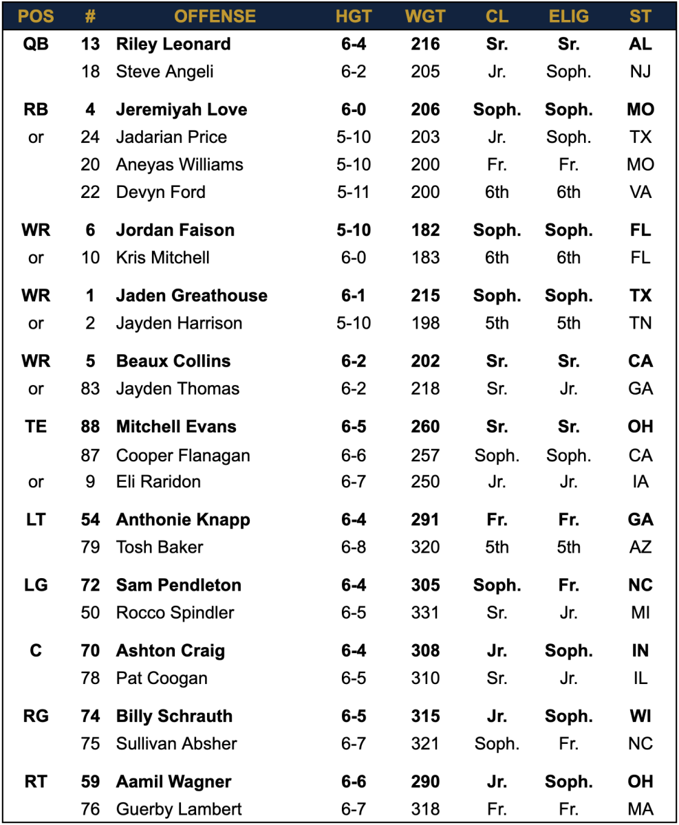 Notre Dame Football 2024 Depth Chart Espn Bonny Christy