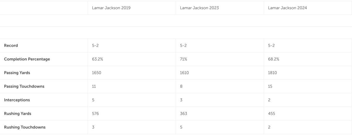 First seven games of Lamar Jackson's MVP seasons compared to this year (via Pro Football Reference).