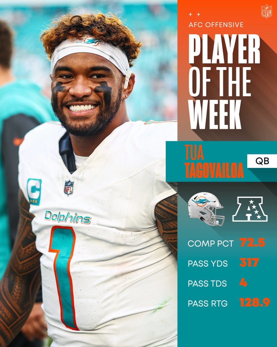 Miami Dolphins QB Tua Tagovalioa has been named the NFL's AFC Offensive Player of the Week.