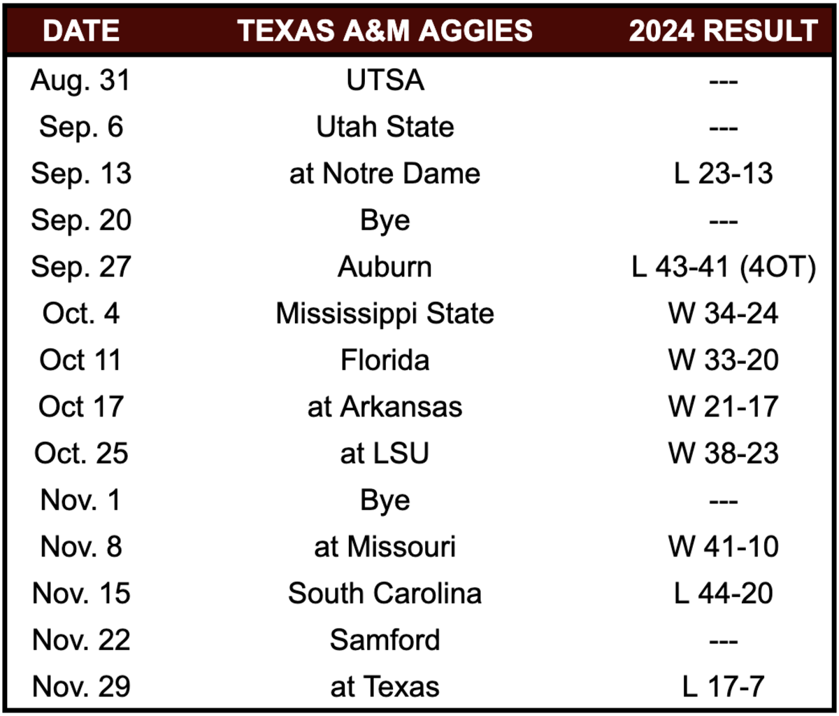 Notre Dame 2025 Opponent Overview Texas A M Athlon Sports notre-dame-2025-opponent-overview-texas-a-m-athlon-sports